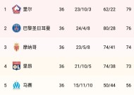 易游体育集团-包含里尔主场再添一胜，继续领先积分榜的词条