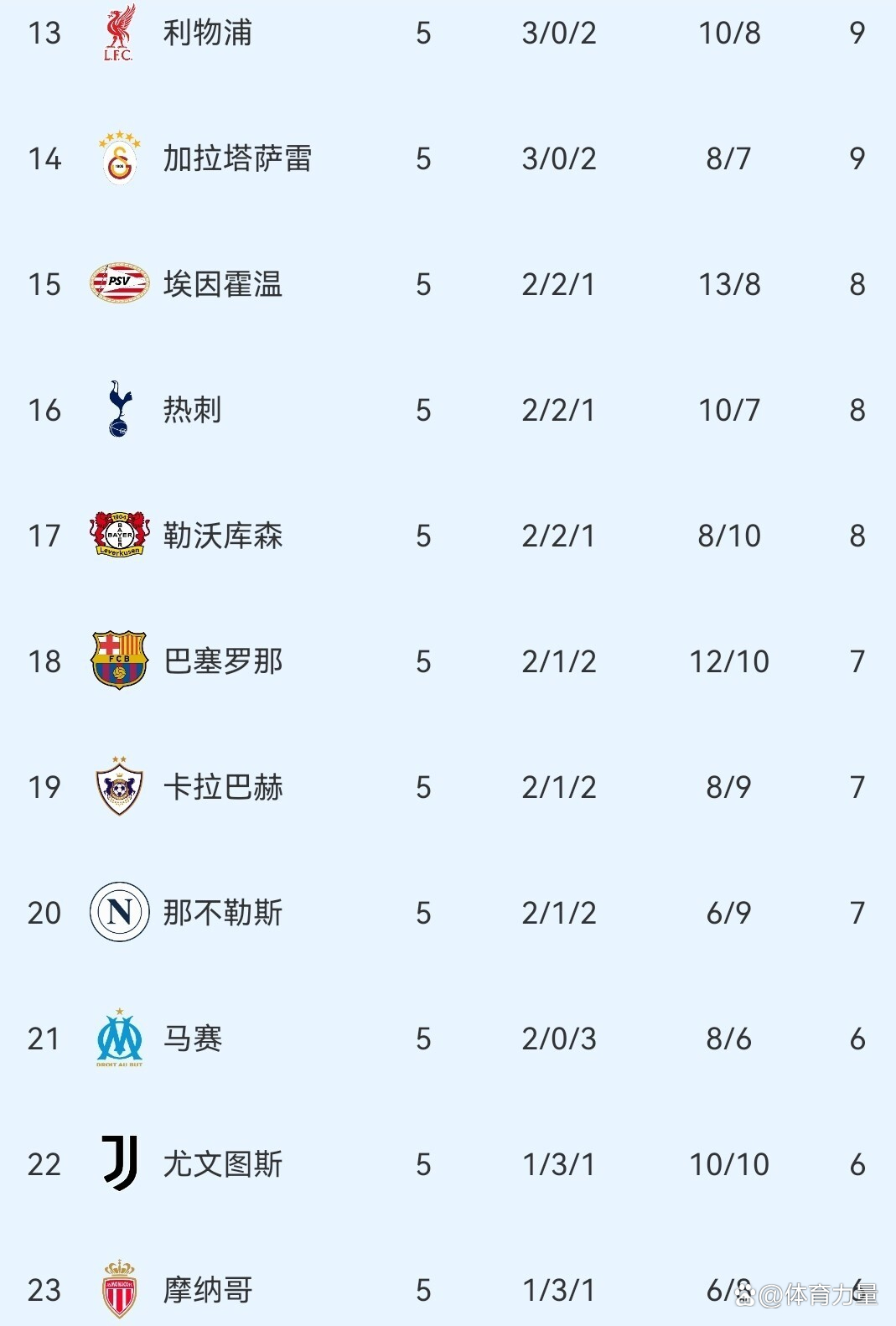 关于皇家马德里登顶积分榜，领跑联赛的信息